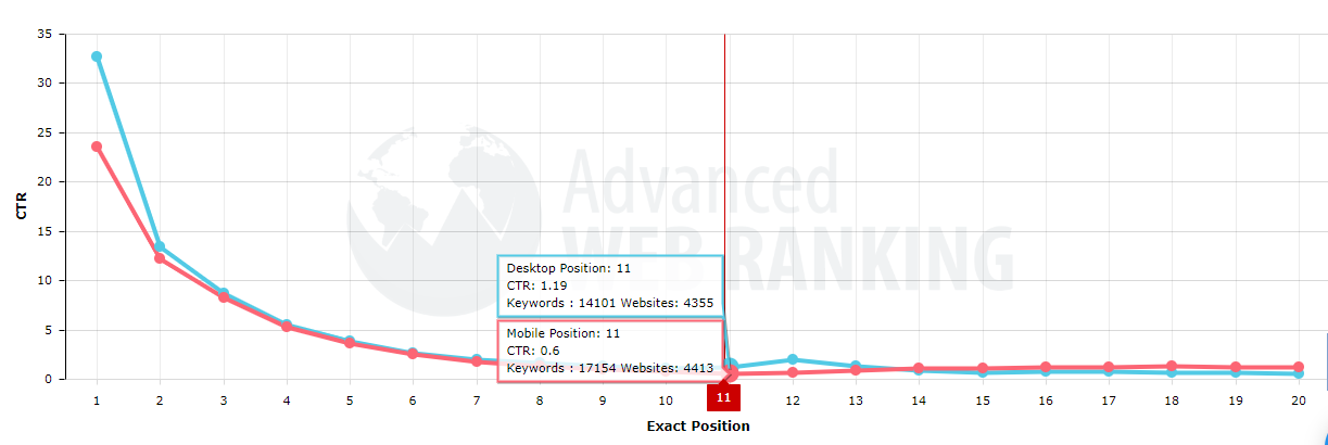 CTR decline by position.