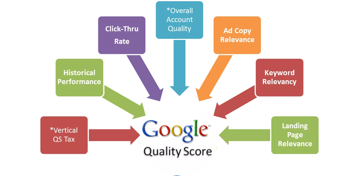 Google Quality Score factors.
