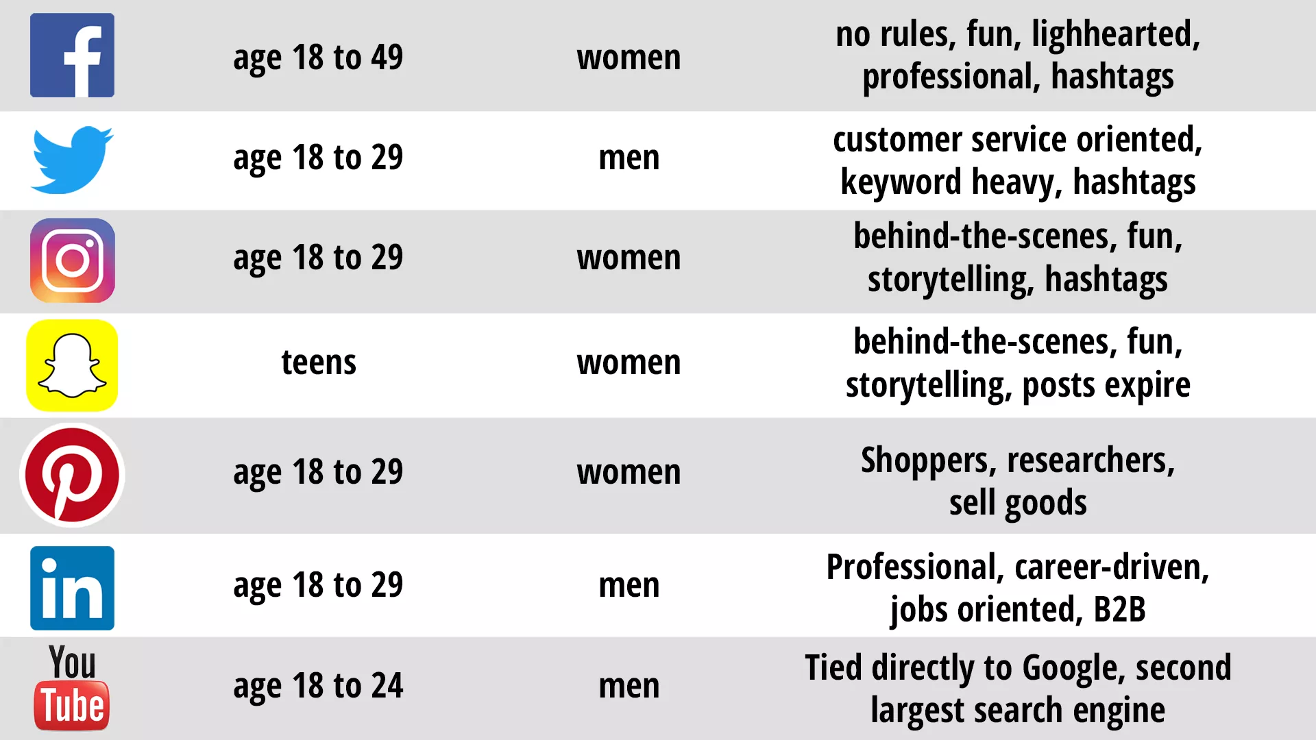 Social media demographics by platform.