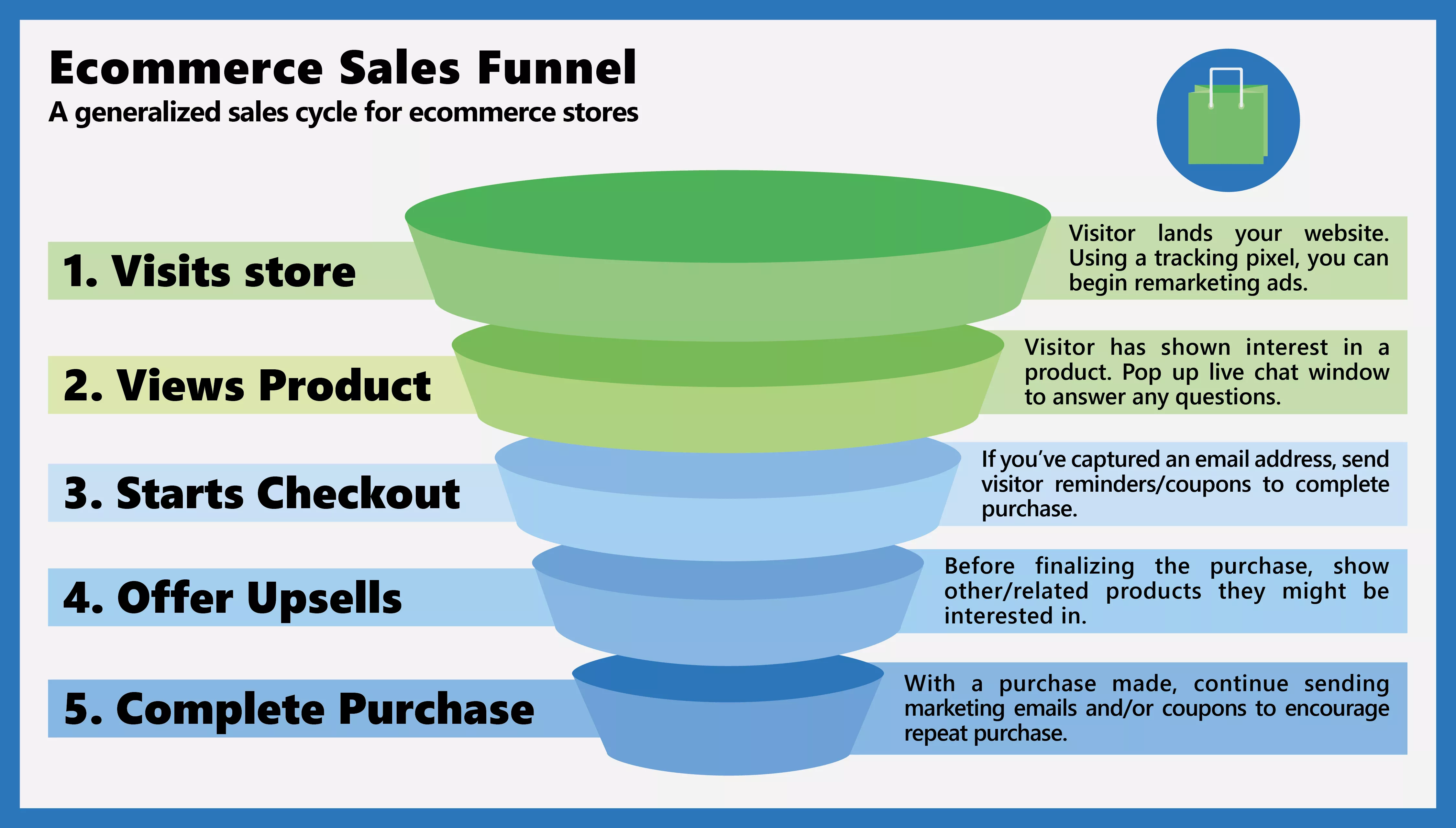 Ecommerce sales funnel stages.
