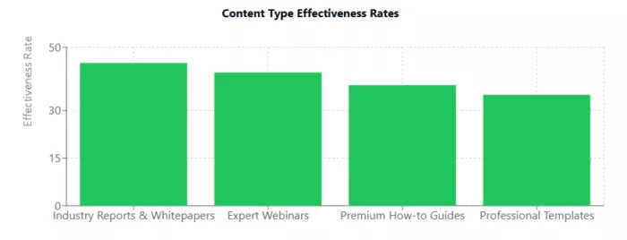 content type effectiveness rates