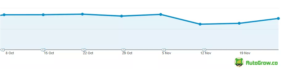 Traffic decline, November 17%.