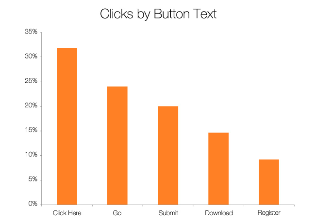 Button text click-through rates.