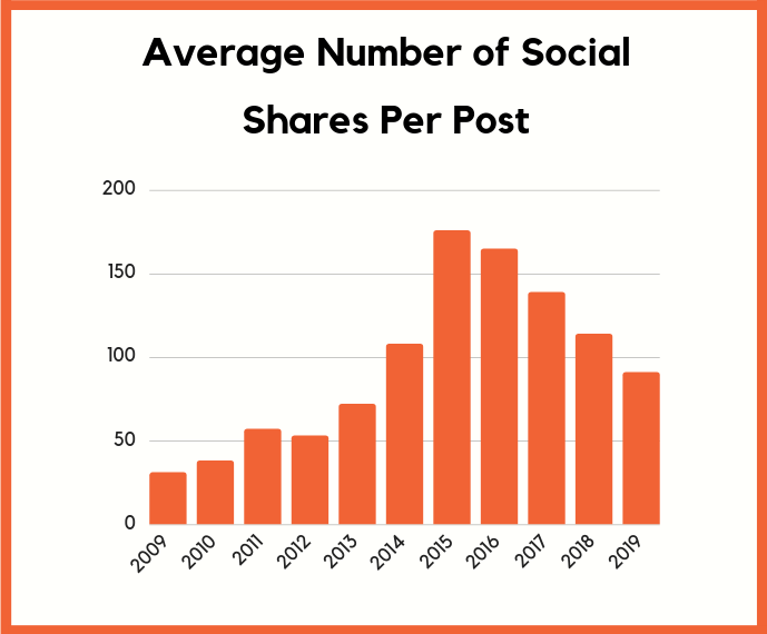 Social shares per post, 2009-2019.