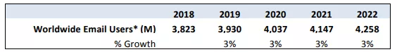 Email users growth 2018-2022.