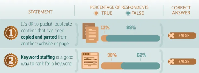 Digital marketing survey results.