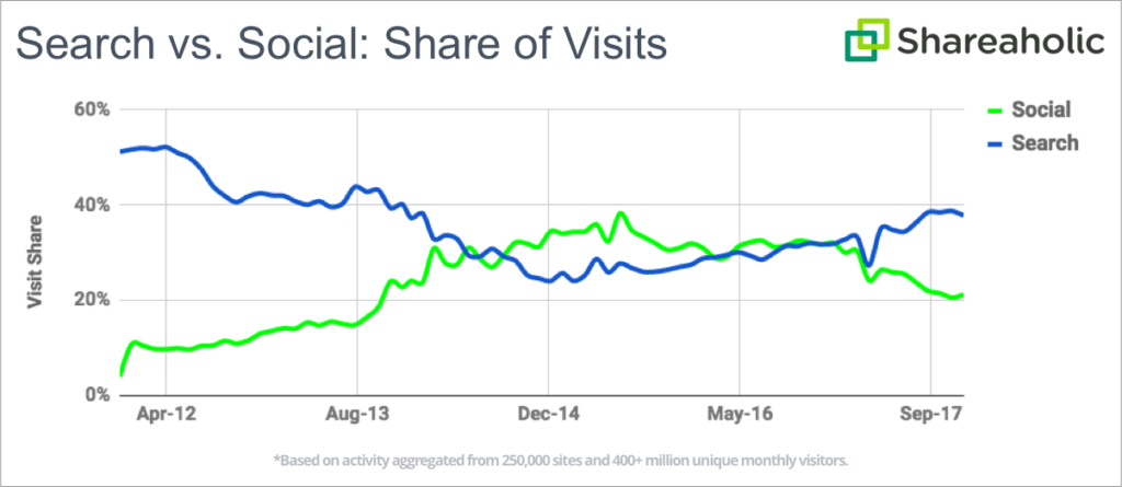 Social vs search traffic trends.