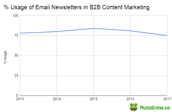 Email newsletter usage trend in B2B.