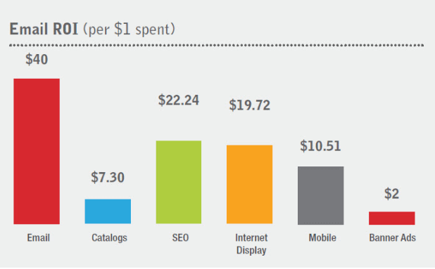Email ROI comparison by channel.