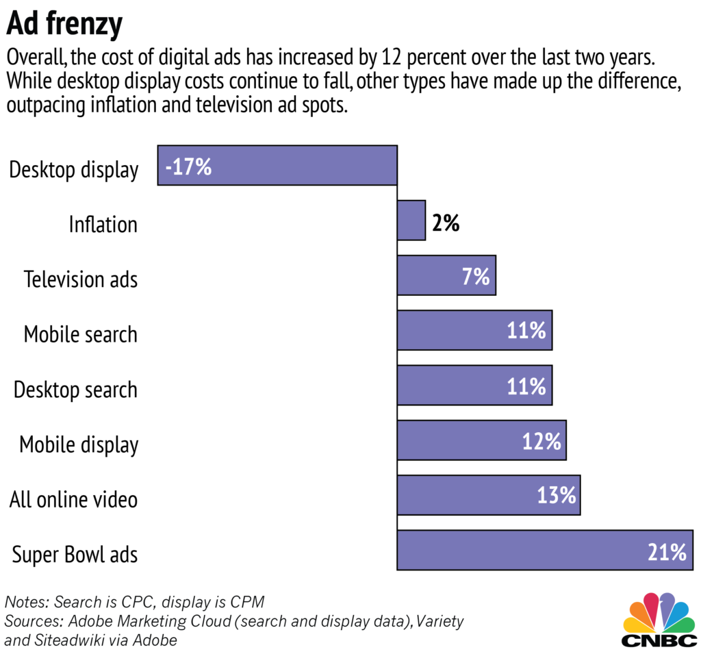 Digital ad costs increased 12%.