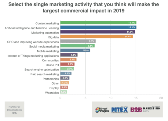 Content marketing top choice in 2019 survey.