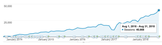 Website traffic growth over time.