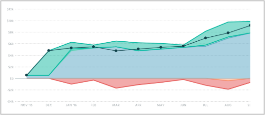 Revenue growth over time.