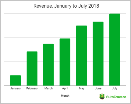 Monthly revenue growth 2018.