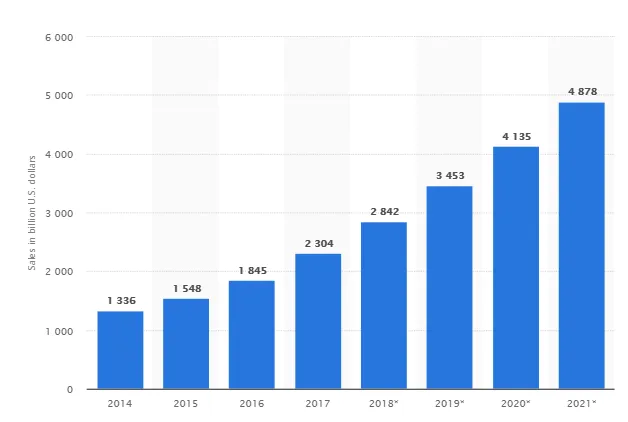 E-commerce sales growth 2014-2021.