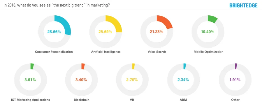 Marketing trends 2018: AI, top choice.