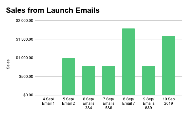 Daily sales from launch emails.