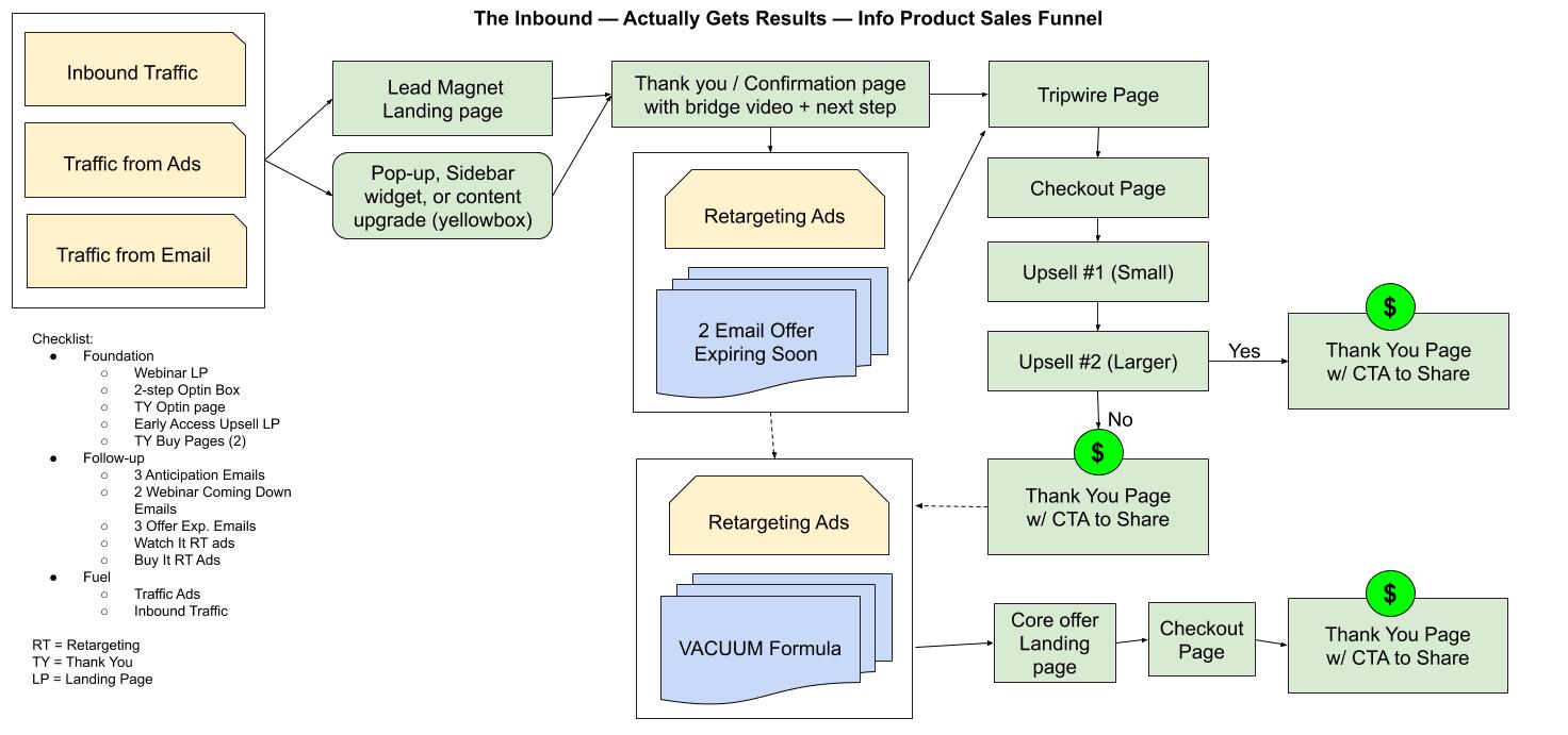 The-Inbound-—-Actually-Gets-Results-—-Info-Product-Sales-Funnel
