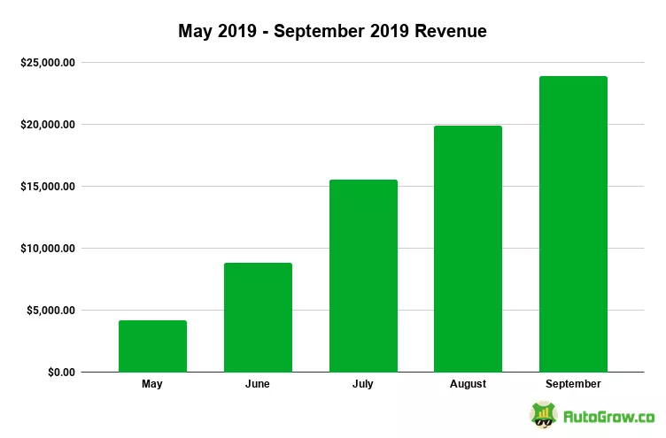 Revenue growth May-September 2019.