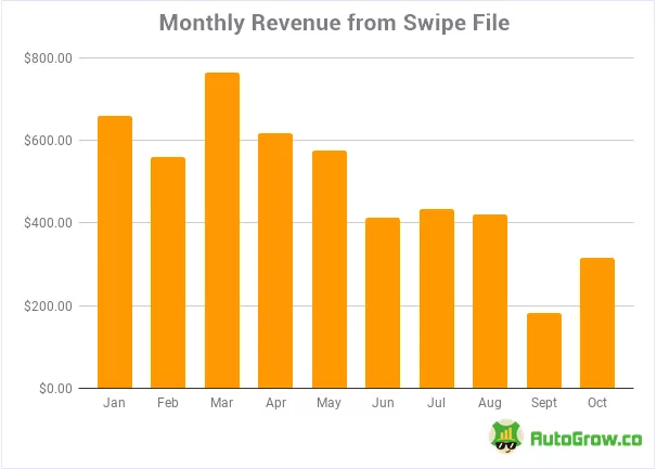 Monthly revenue graph, Swipe File.