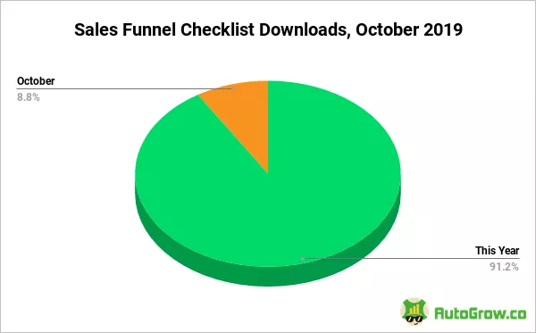 2019 checklist downloads: October vs. rest of year.