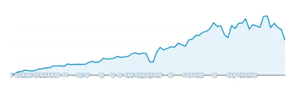 Google Analytics growth over 4 years.