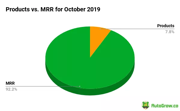 October 2019 revenue breakdown.