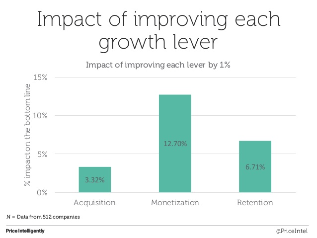 Profit impact of improving growth levers.