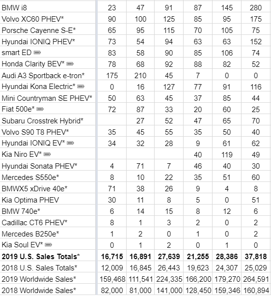 2019 EV sales figures by model.