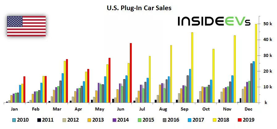 US plug-in car sales, 2010-2019.