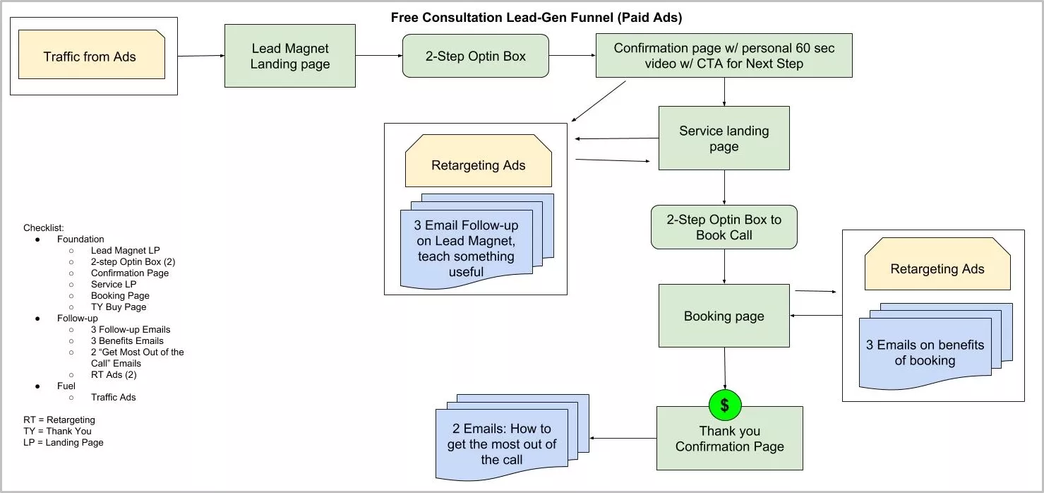 Sales funnel with multiple steps.