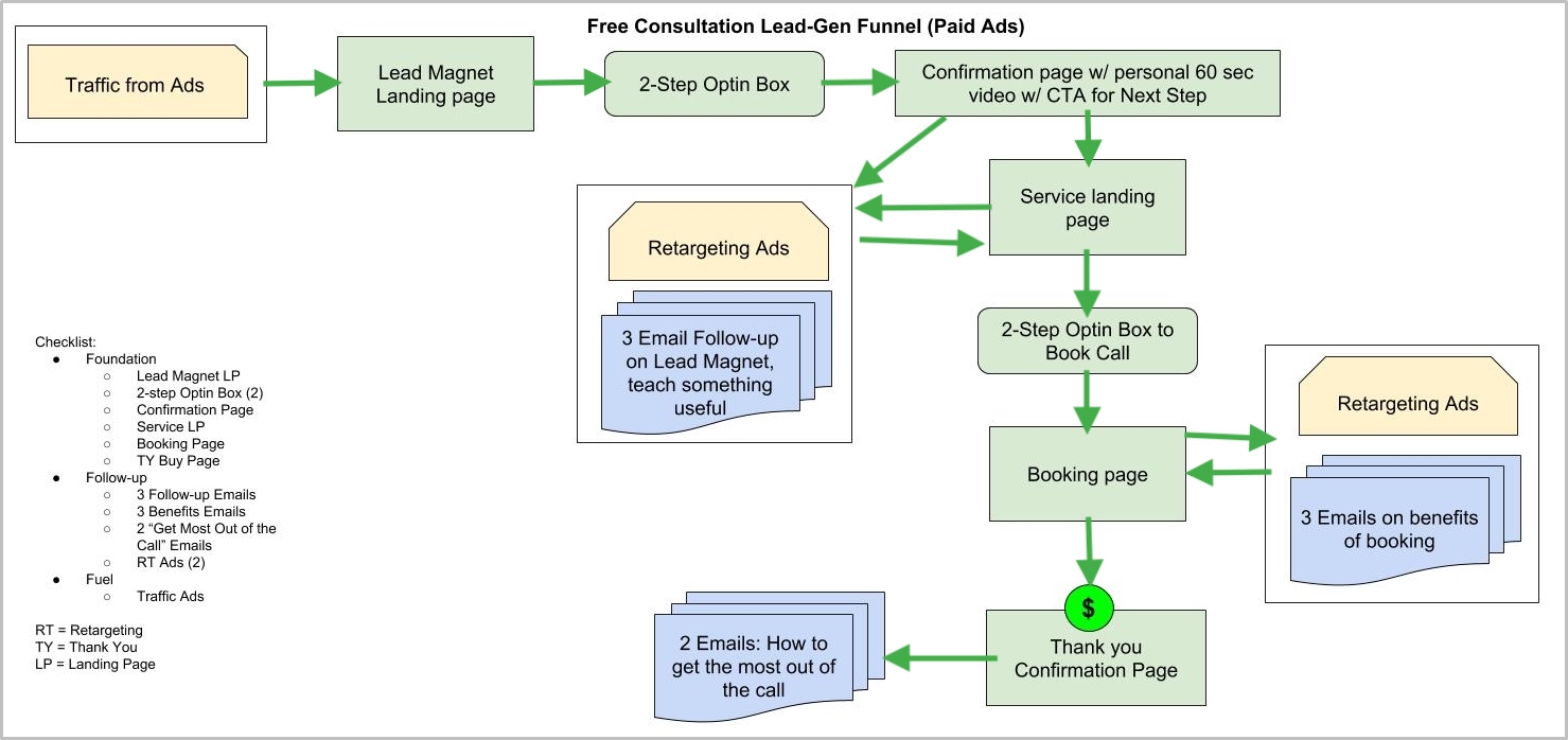 Sales funnel with clear CTAs.
