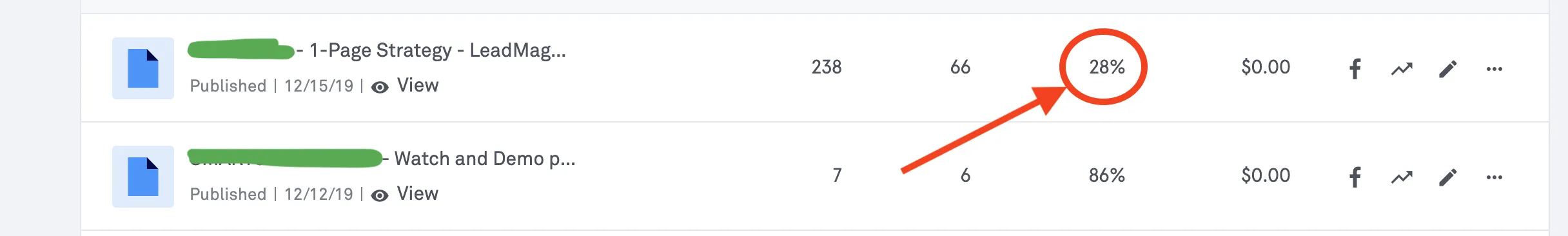32% conversion boost, leveled at 28%.