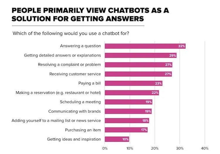 Chatbot use: paying bills, 23%.