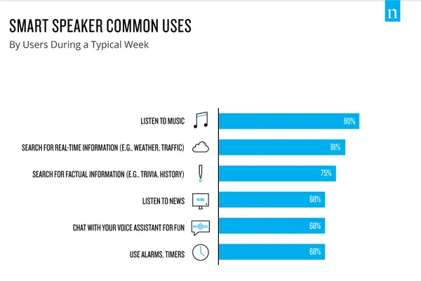 Smart speaker common uses.