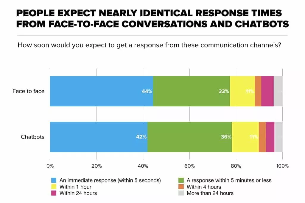 Response time expectations for face-to-face vs. chatbots.