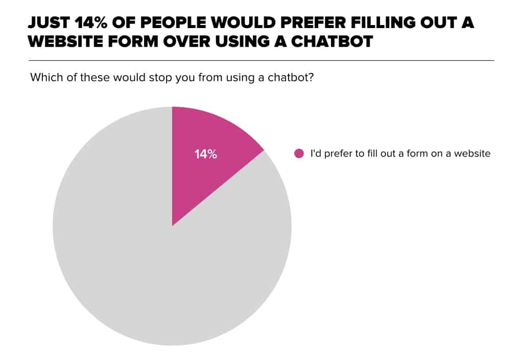 14% prefer website forms to chatbots.