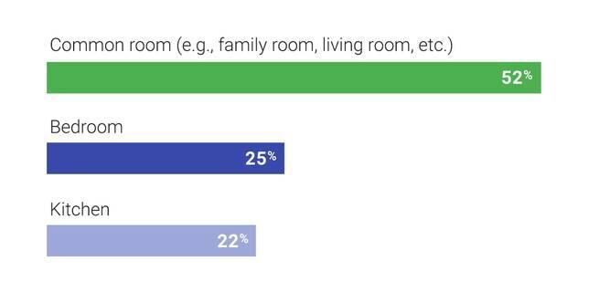 Voice speaker placement by room.