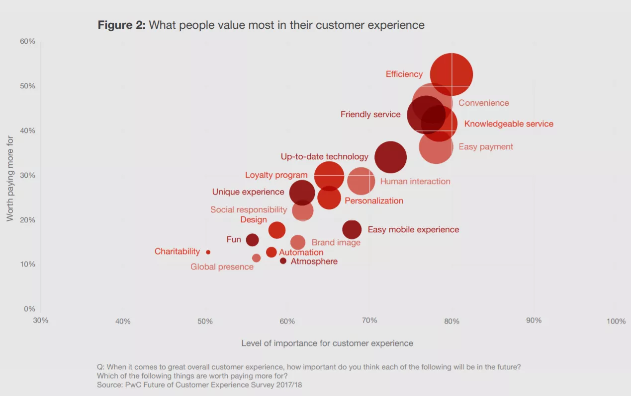 Customer experience priorities.