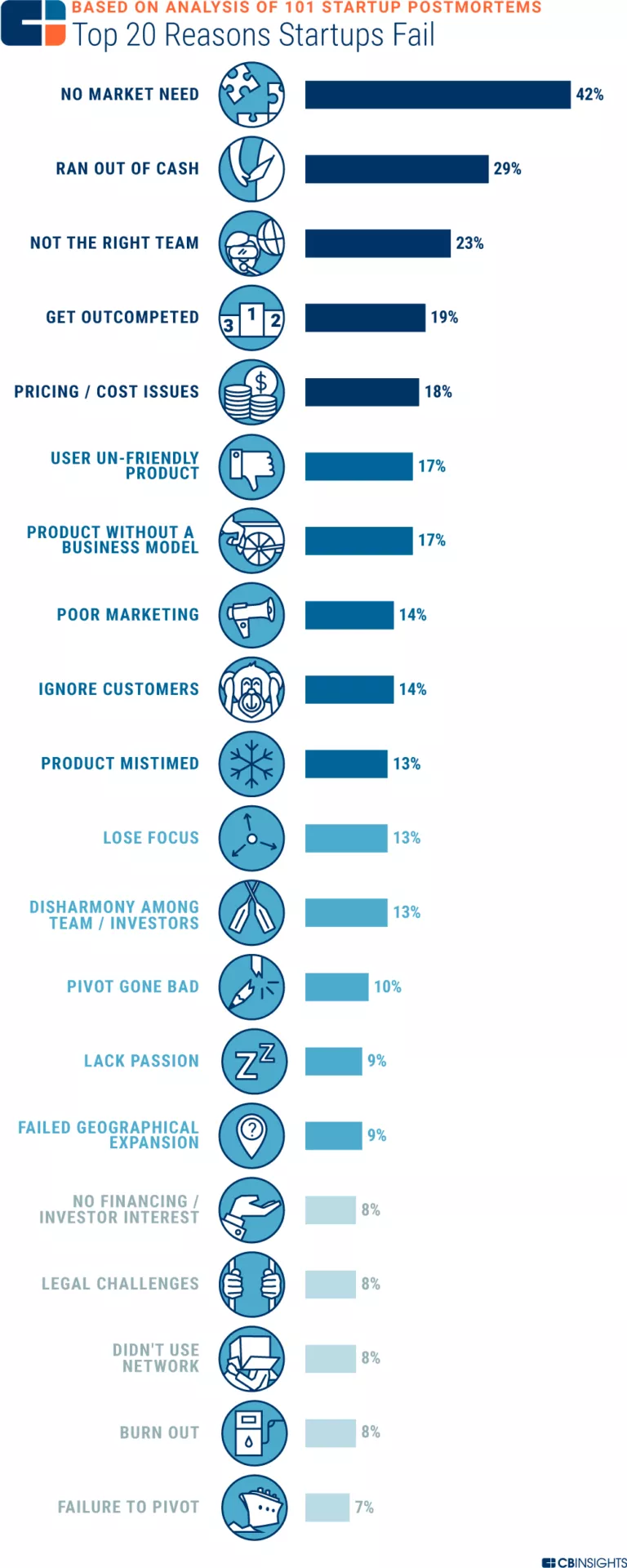 Startup failure reasons, top 20.