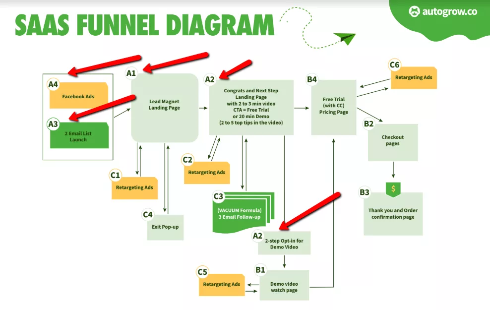 Sales funnel diagram, stages A-C.