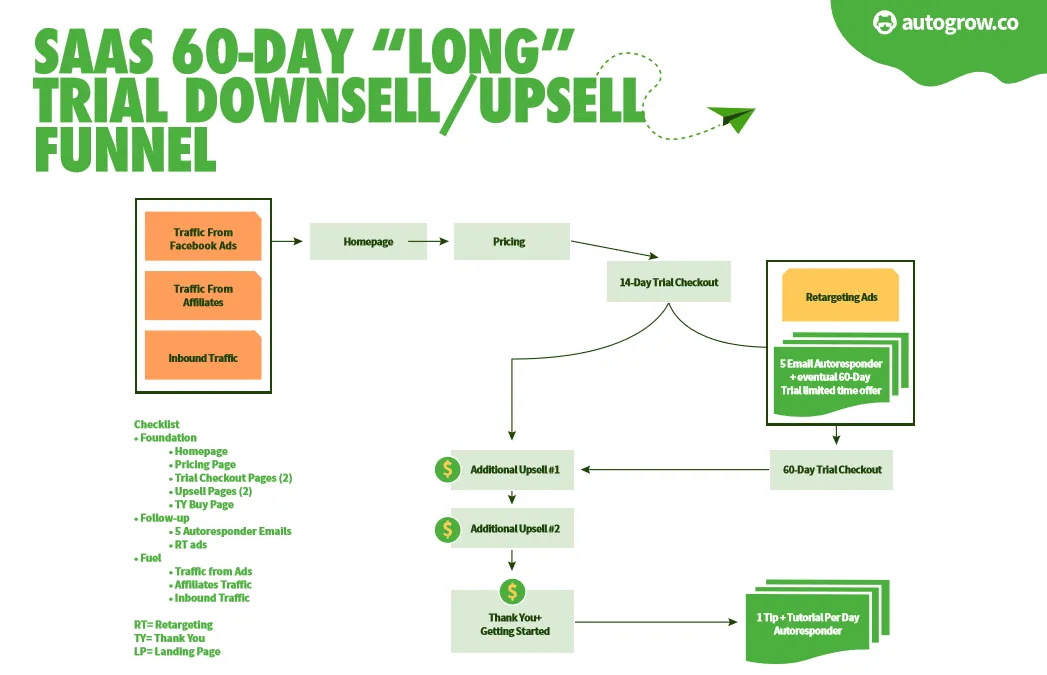 SaaS 60-day trial funnel.