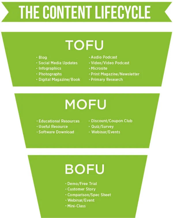 Content marketing funnel stages.