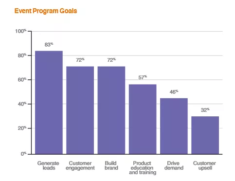Event goals: lead generation most important.