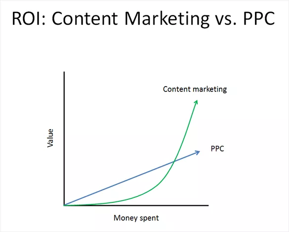 PPC ROI faster than content marketing.