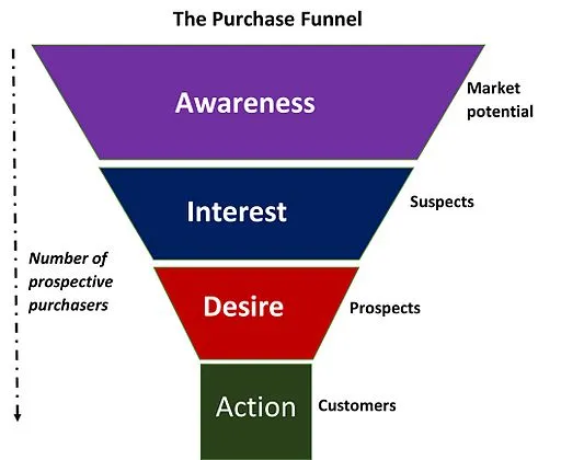 Sales funnel stages: Awareness, Interest, Desire, Action.