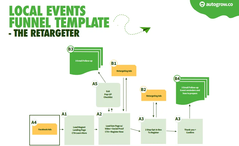 Local event sales funnel template. Retargeting.