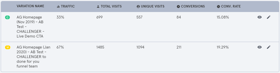 A/B test results: conversion rates.