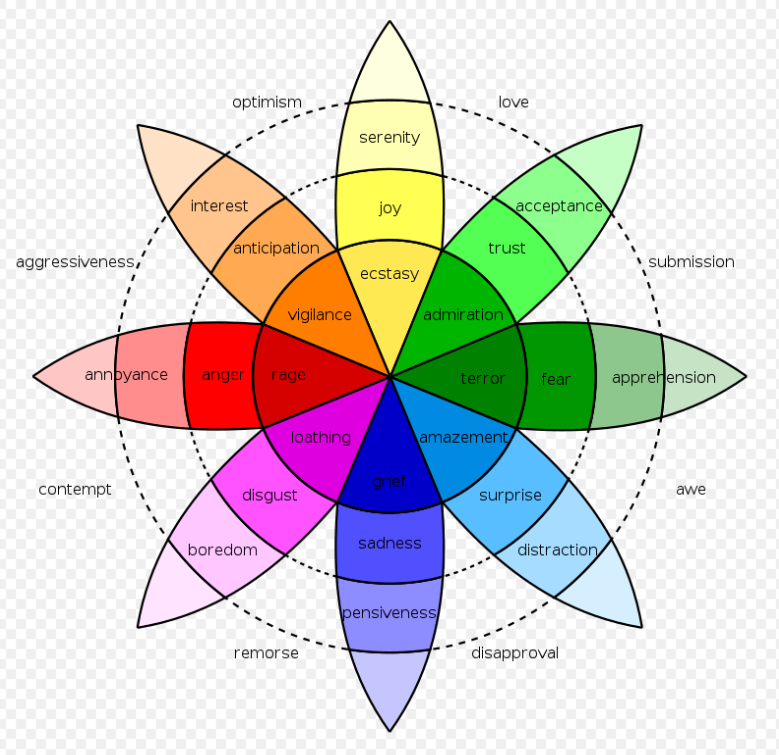Plutchik's wheel of emotions.
