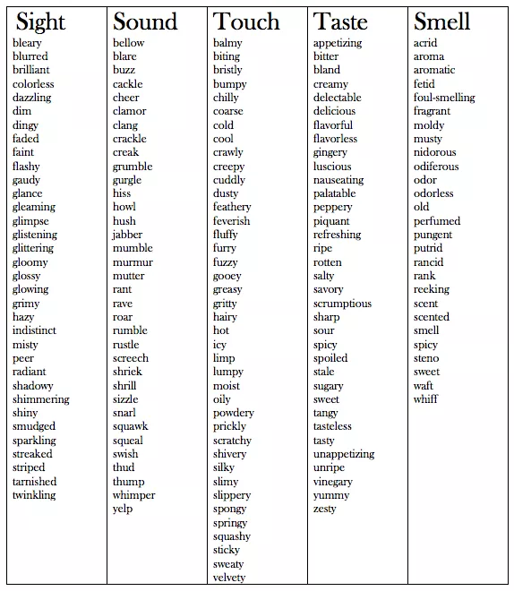 Sensory words list, Sight, Sound, Touch, Taste, Smell.
